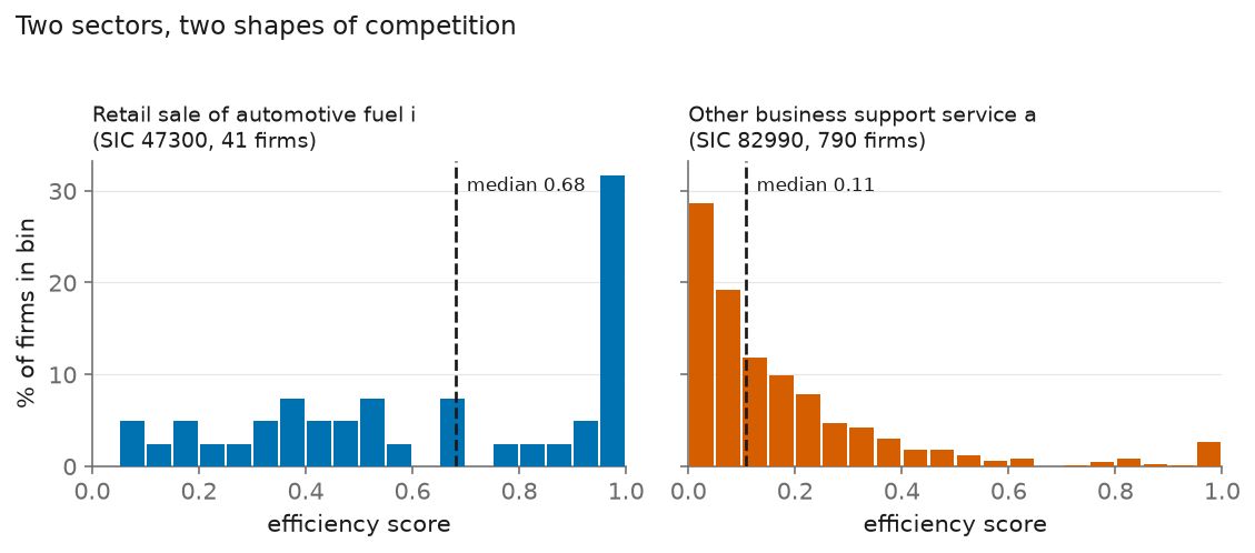 Two sectors, two shapes of competition