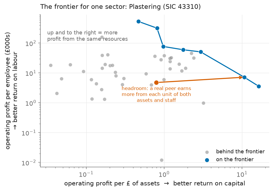 The efficient frontier for one sector